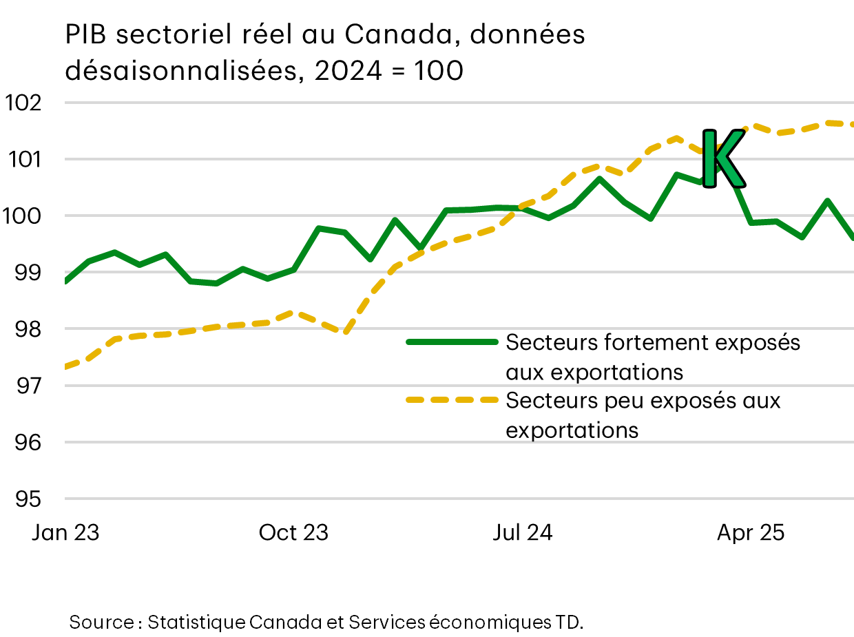 Canada, PIB réel industriel, corrigé des variations saisonnières, 2024=100. Secteurs fortement exposés aux exportations vs secteurs faiblement exposés aux exportations