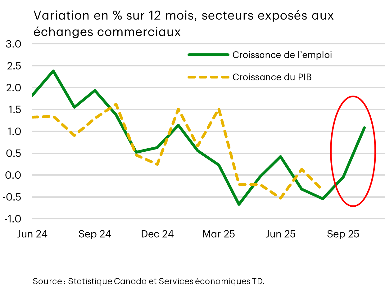 Variation annuelle en pourcentage, secteurs exposés au commerce international affichant la croissance de l'emploi et du PIB