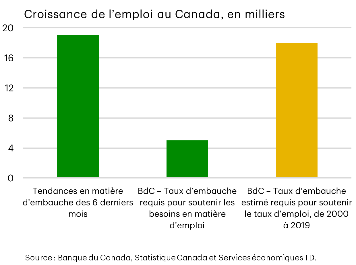 Croissance de l'emploi au Canada (en milliers). Tendances des embauches des six derniers mois, Banque du Canada : besoins d'embauche pour maintenir le taux d'emploi, estimations de la Banque du Canada concernant les embauches nécessaires pour maintenir le taux d'emploi (2000-2019).