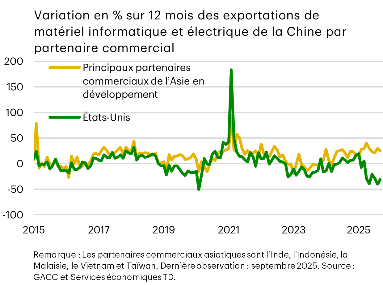 Exportations de matériel informatique et électrique de Chine par partenaire commercial