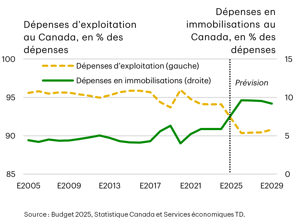 Dépenses opérationnelles et d'investissement au Canada, % des dépenses
