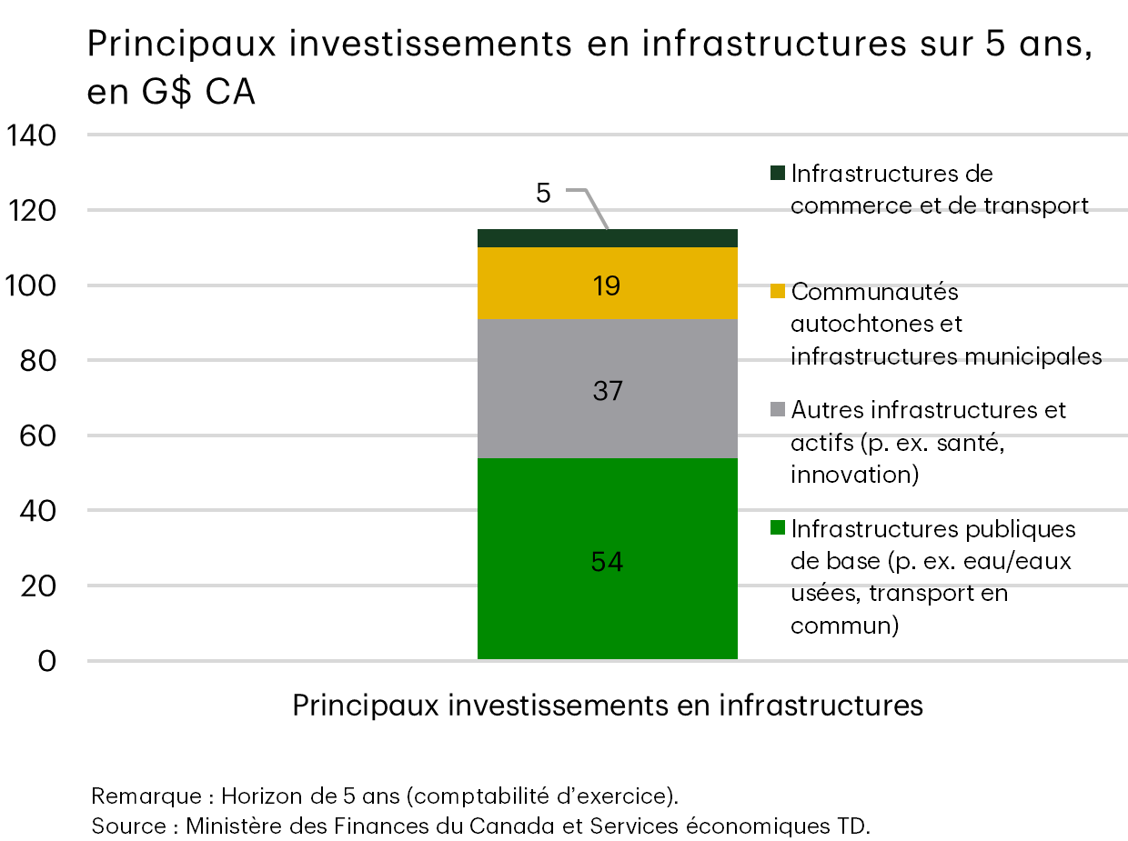Investissements majeurs dans les infrastructures, en milliards de dollars canadiens, sur 5 ans