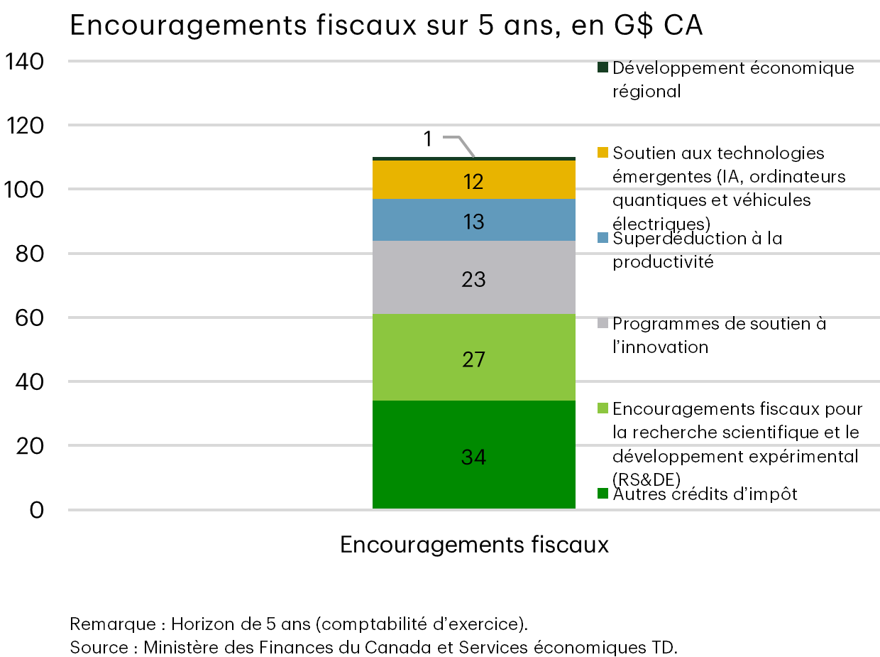 Incitations fiscales (en milliards de dollars canadiens) sur 5 ans