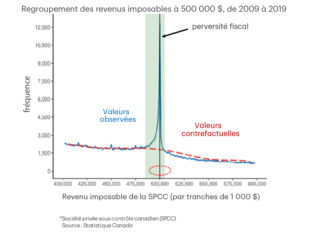Regroupement des revenus imposables à 500 000 $, de 2009 à 2019
