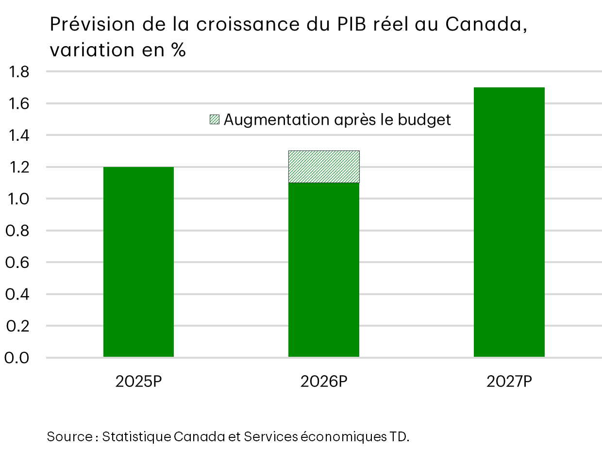 Prévisions de croissance du PIB réel du Canada (en %) de 2025 à 2027