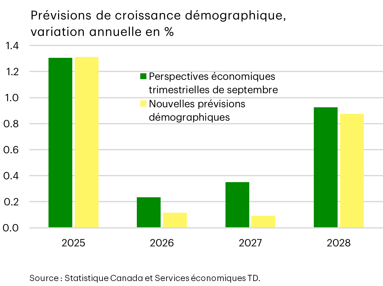 Prévisions de croissance démographique, variation annuelle en %. Prévisions QEF de septembre par rapport aux nouvelles prévisions démographiques