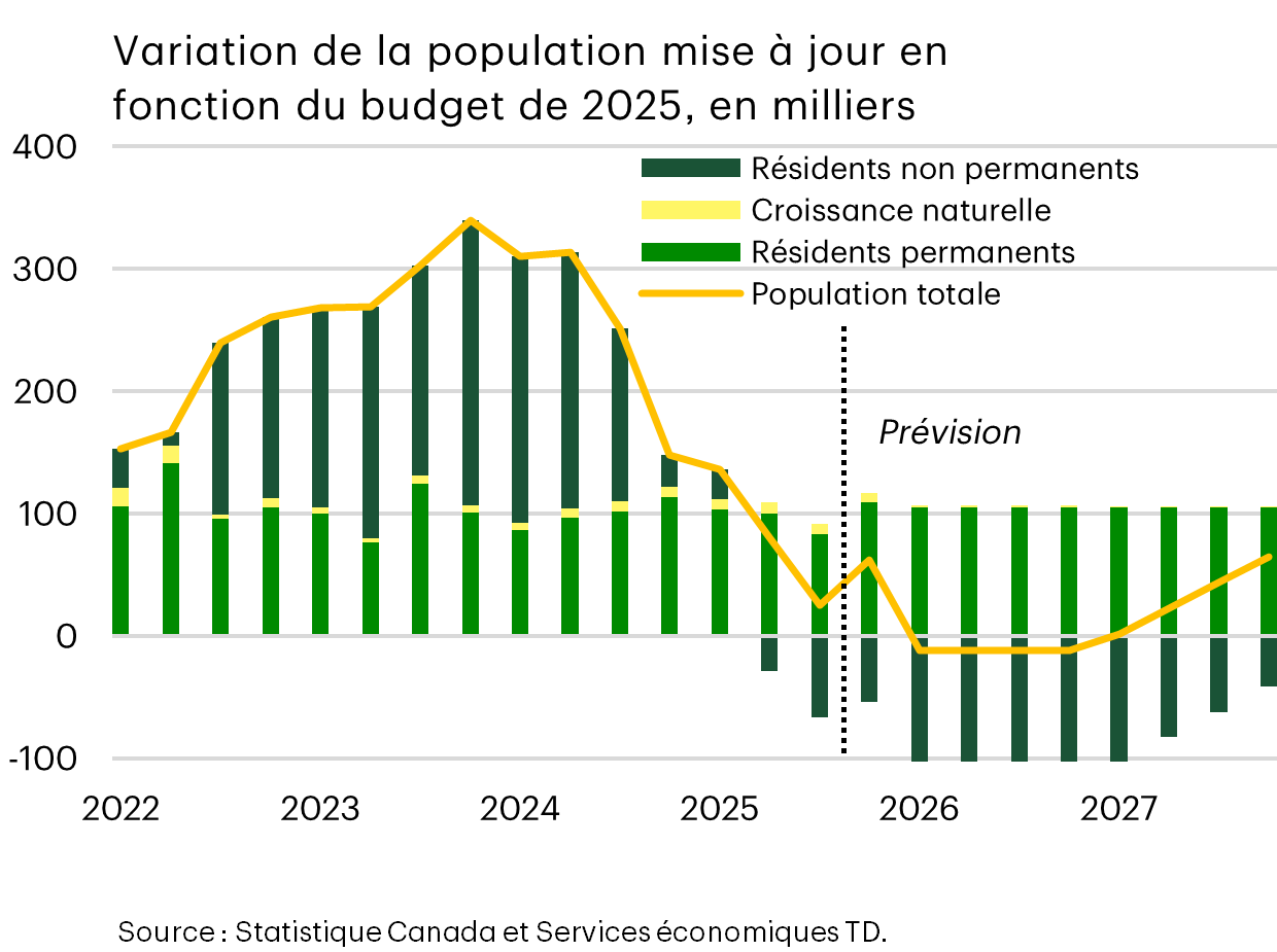 Évolution démographique actualisée selon le budget 2025 (en milliers)