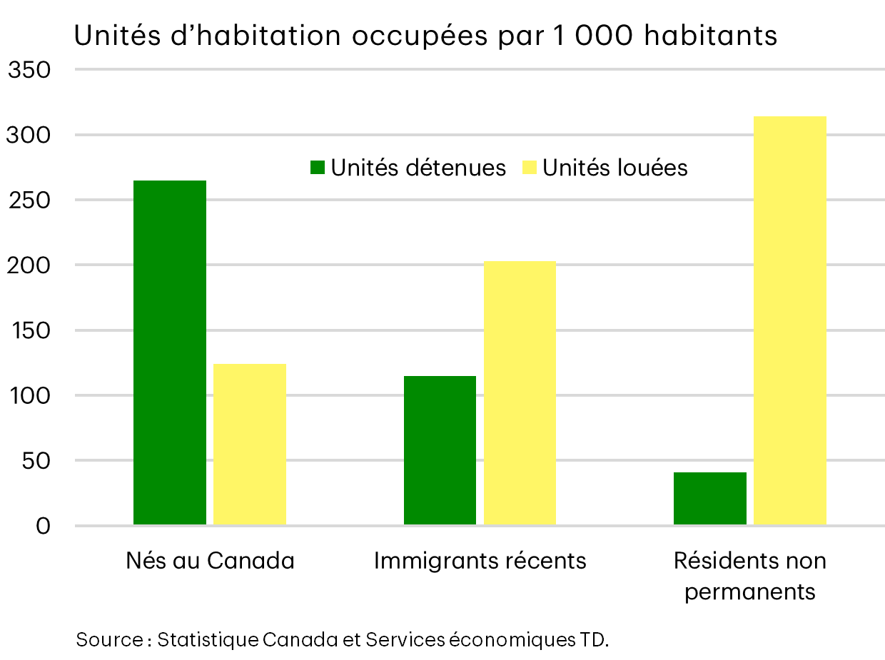Logements occupés pour 1 000 habitants