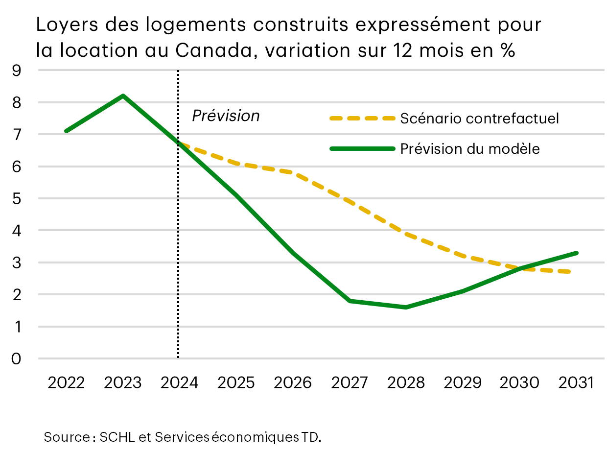 Loyers des immeubles construits à cet effet au Canada, variation annuelle en pourcentage