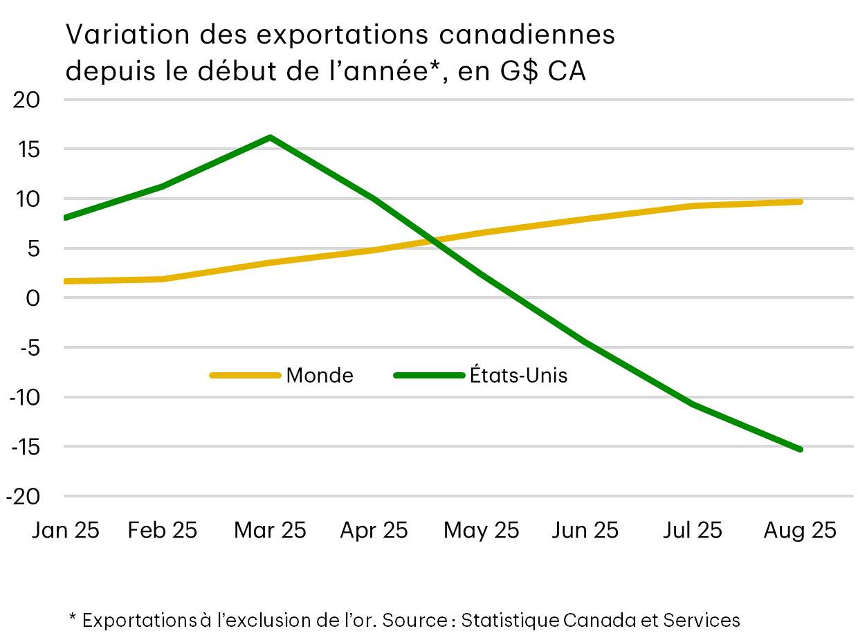Canada, Variation des exportations depuis le début de l'année (milliards de dollars canadiens)