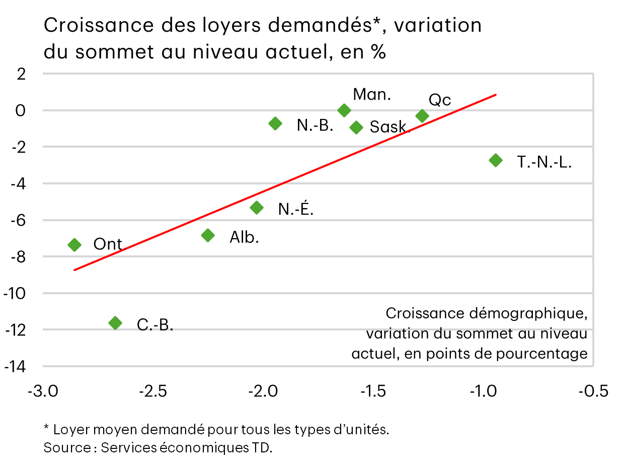 Croissance des loyers demandés dans les provinces canadiennes (loyer moyen demandé pour tous les types de logements), variation en pourcentage entre le pic et le niveau actuel