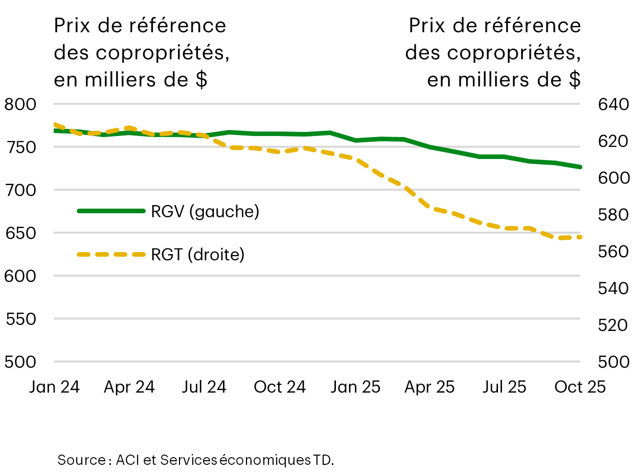 Comparaison des prix des condominiums dans la région du Grand Vancouver (GVA) et la région du Grand Toronto (GTA). Janvier 2024 - octobre 2025. Prix (en milliers de dollars)