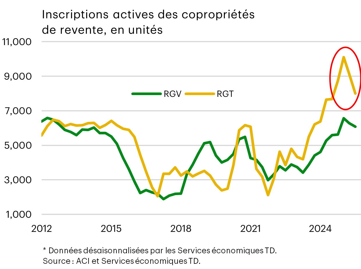 Annonces actives de copropriétés en revente par unité, région du Grand Vancouver (GVA) vs région du Grand Toronto (GTA). 2012-2024