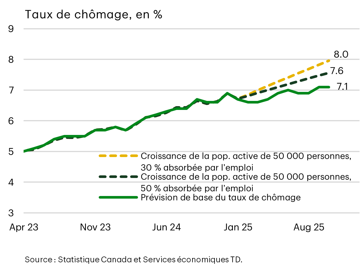Taux de chômage, % août 2023 - août 2025