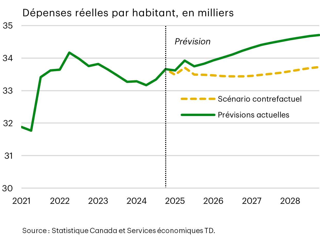 Dépenses réelles par habitant, en milliers