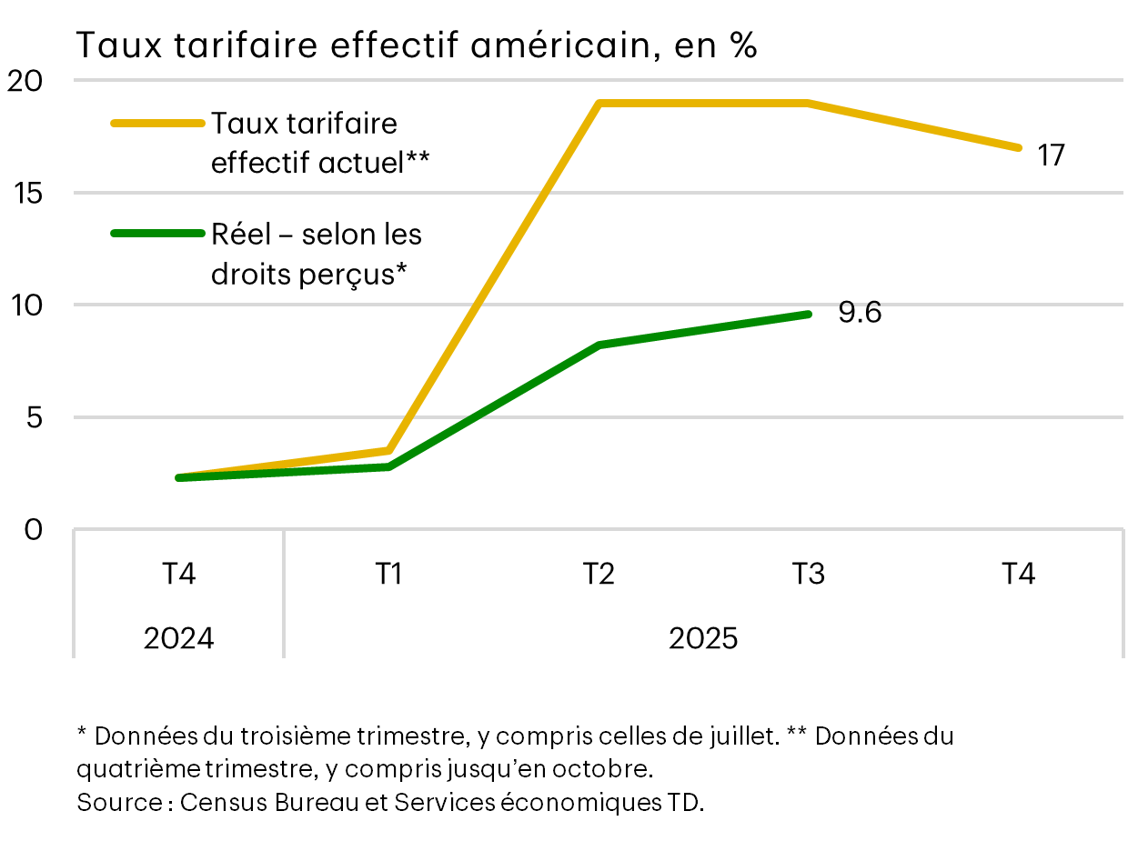Taux tarifaire effectif américain, actuel par rapport au taux réel (en %)