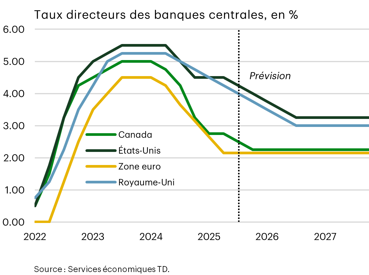 Taux directeurs des banques centrales 2022-2027 (en %). Comparaison avec le Canada, les États-Unis, la zone euro et le Royaume-Uni.
