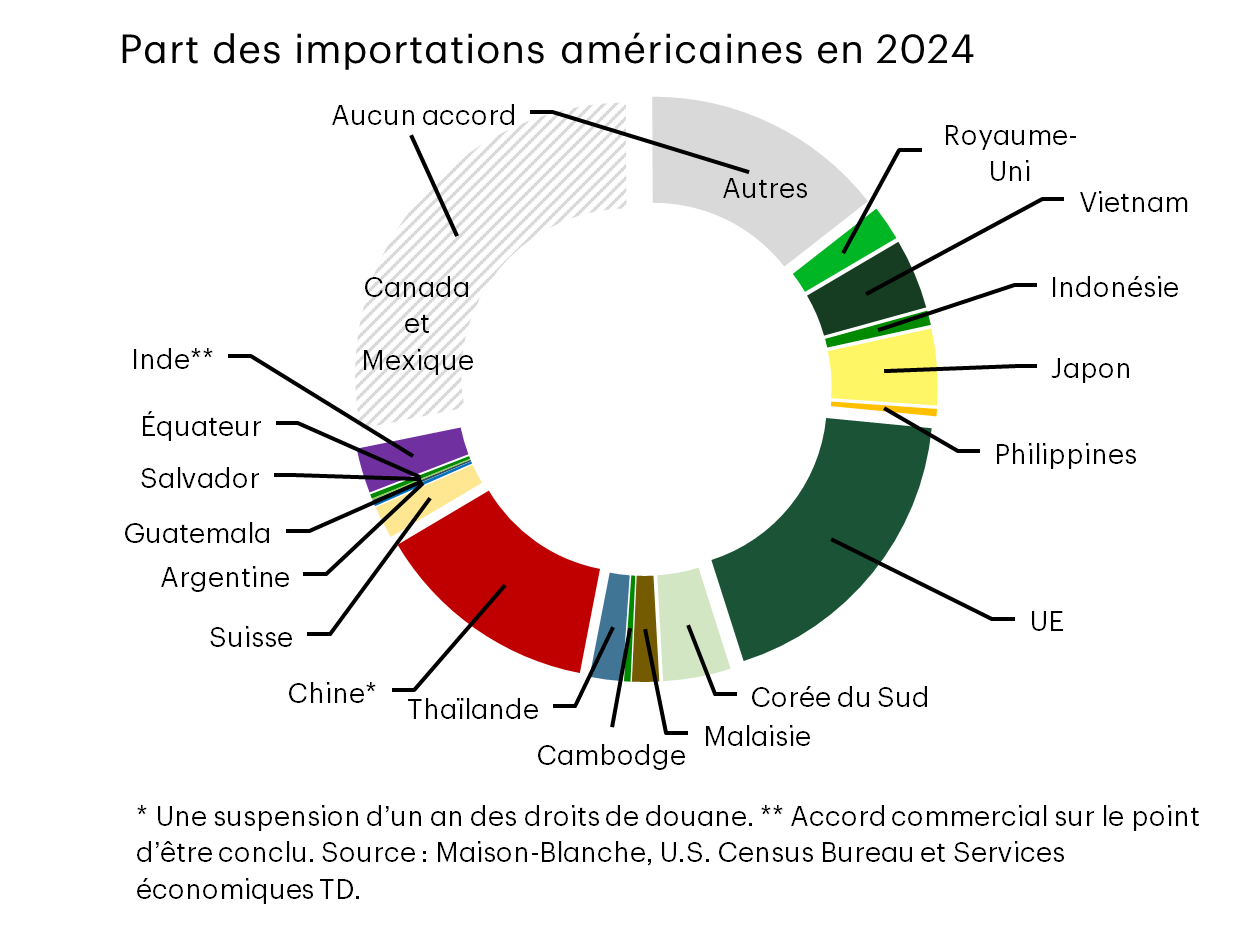 Diagramme circulaire - Part des importations américaines en 2024.
