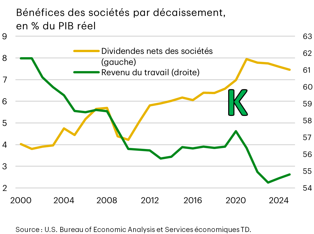 Bénéfices des entreprises distribués, en pourcentage du PIB réel. Graphique linéaire des dividendes nets des entreprises et du revenu du travail