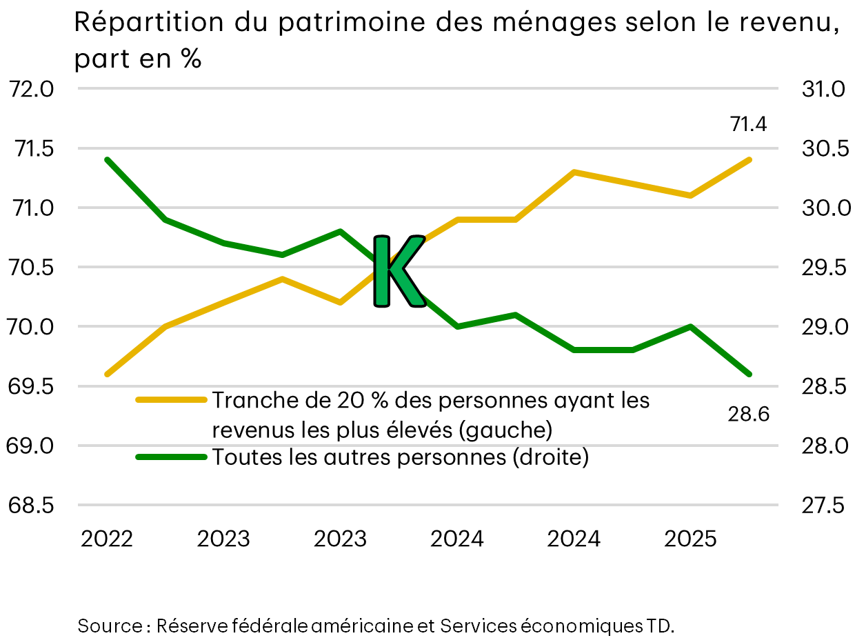 Répartition du patrimoine des ménages par revenu, en pourcentage, montrant les 20 % des ménages les plus aisés et le reste de la population.