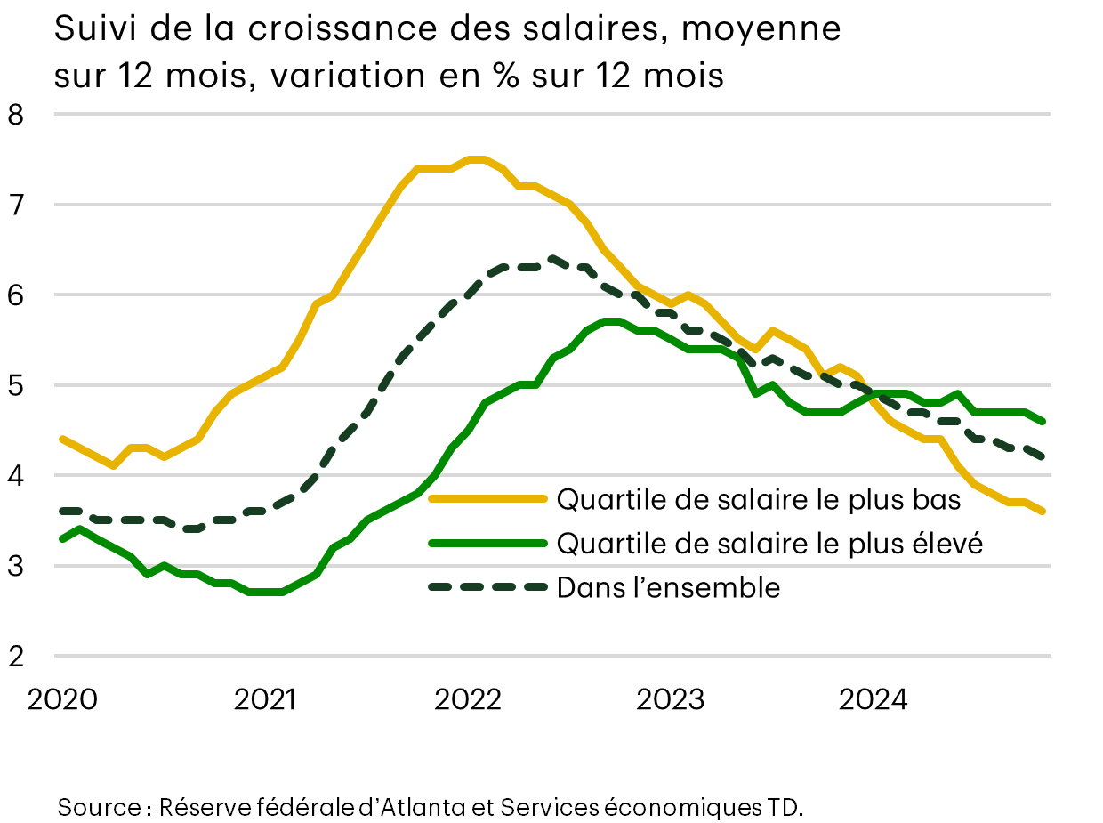 Suivi de la croissance des salaires, moyenne sur 12 mois, variation annuelle en %.