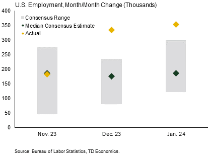 U.S. Forecast Misses Hit Embarrassing Levels part 1: U.S. Employment, Month/Month Change (Thousands)