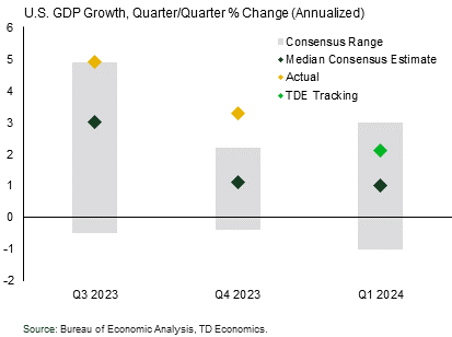 U.S. Forecast Misses Hit Embarrassing Levels part 2: U.S. GDP Growth, Quarter/Quarter % Change