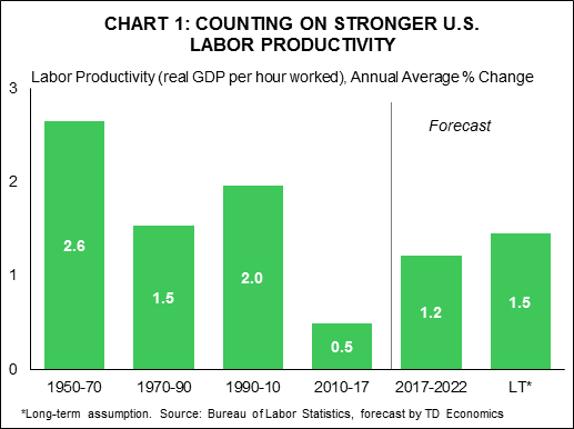 Chart 1: Counting on Stronger U.S. Labor Productivity