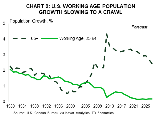 Chart 2: U.S. Working Age Population Growth Slowing to a Crawl