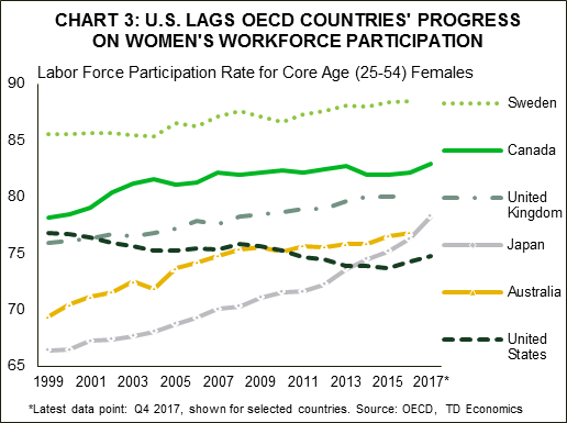 Chart 3: U.S. Lags OECD Countries' Progress On Women's Workforce Participation