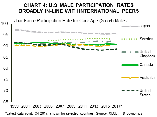 Chart 4: U.S. Male Participation Rates Broadly In-Line With International Peers