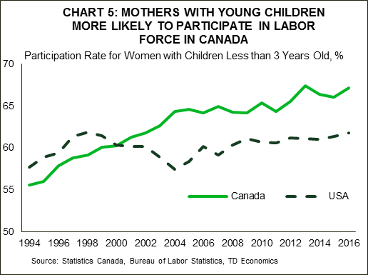 Chart 5: Mothers With Young Children More Likely to Participate in Labor Force in Canada