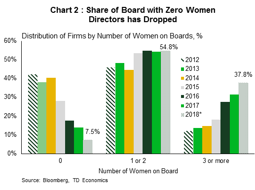 Chart 2: 