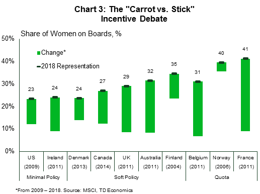 Chart 3: Carrot vs stick incentive debate