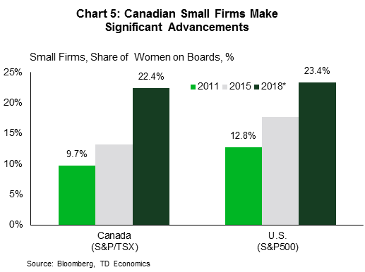 Chart 5: Canadian small firms makae significant advancements