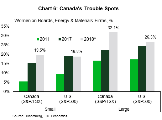 Chart 6: 