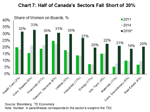 Chart 7: Half of Canada's sectors fall short of 30%