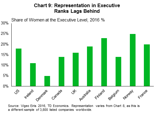 Chart 9: Representation in executive ranks lags behind