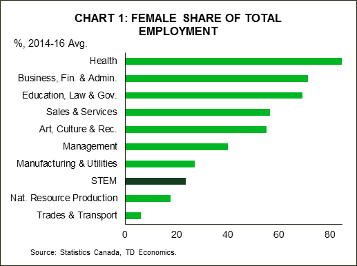 Chart 1: Total Employment Dynamics