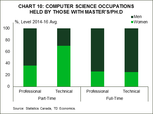 Chart 10: Computer Science Occupations Held By Those With Master's/PHD.D