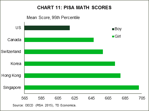 Chart 11: PISA Math Scores