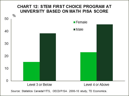 Chart 12: STEM First Choice Program at University Based on Math PISA Score