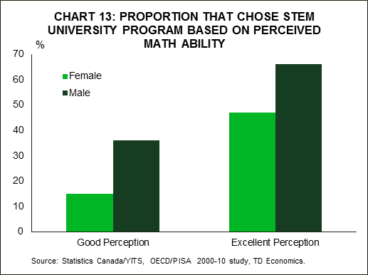 Chart 13: Proportion That Chose STEM University Program Based on Percieved Math Ability