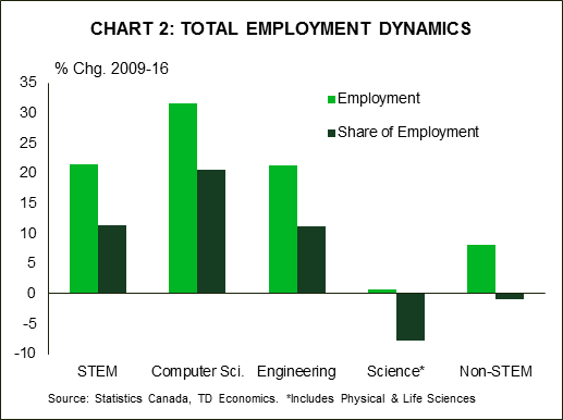 Chart 2: Full-Time Average Hourly Wage