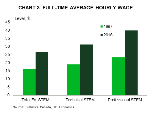 Chart 3: Average Hourly Full-Time Wage For Women