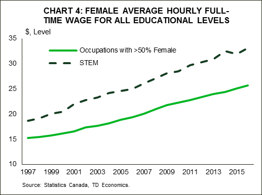 Chart 4: Female Share of University Degrees Conferred