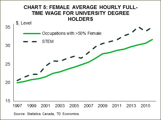 Chart 5: Female Share of University Degrees Conferred