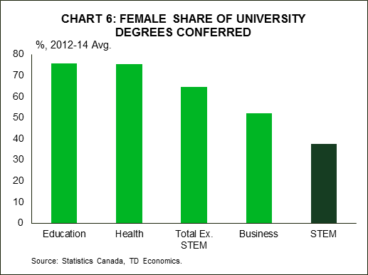 Chart 6: Female Share of University Degrees Conferred