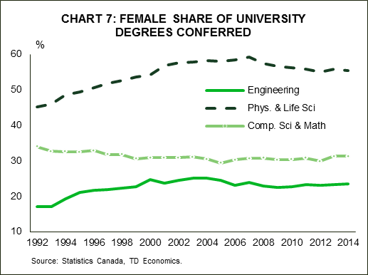 Chart 7: Canadian Unemployment Rate and Mortgage Delinquencies