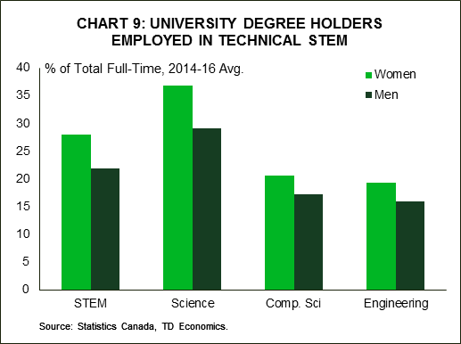 Chart 9: Computer Science Occupations Held By Those With Master's/PHD.D